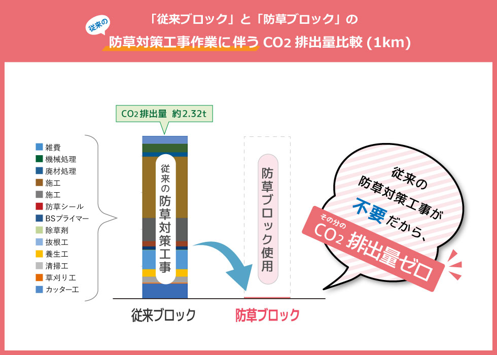 CO2排出量ゼロ