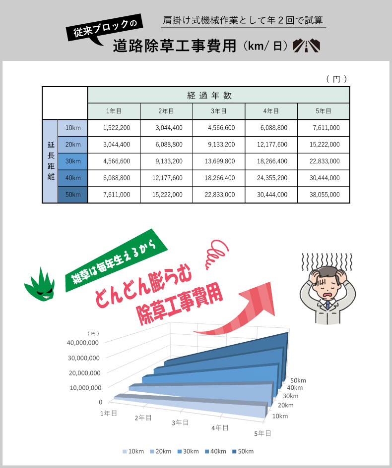 除草工事費用グラフ