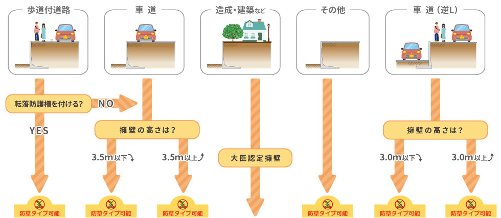 擁壁チャート