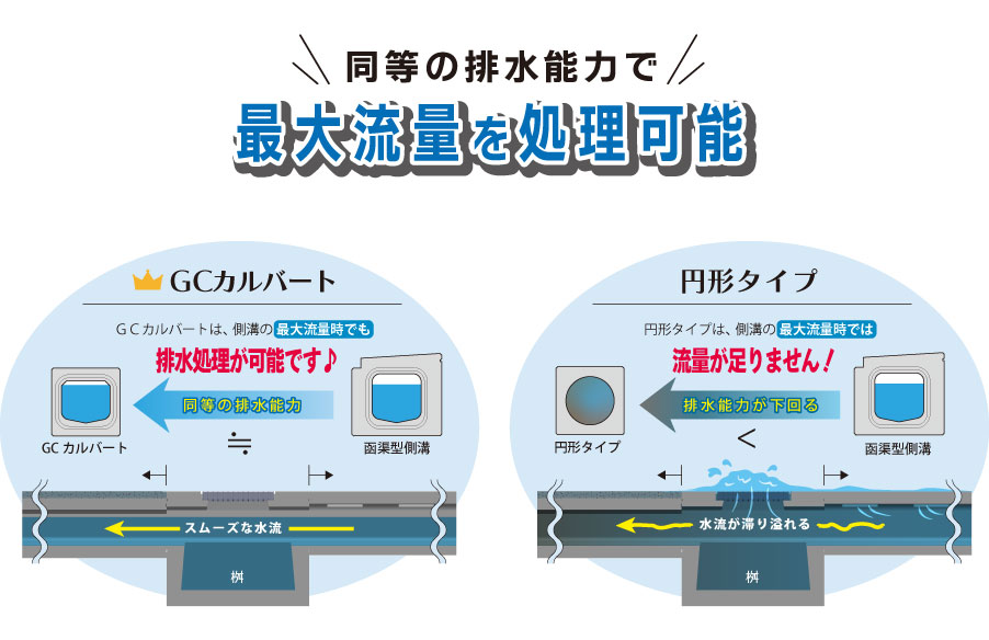 最大流量を処理可能