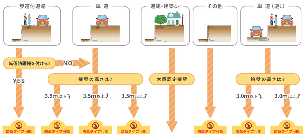 擁壁チャート