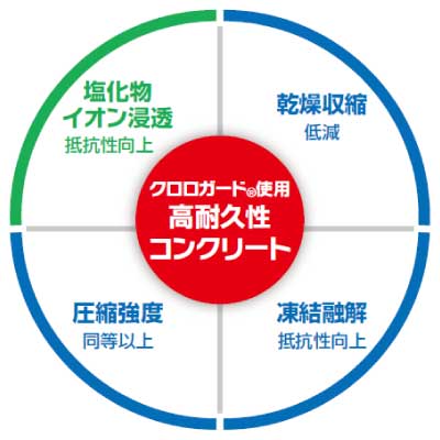 クロロガード使用。高耐久性コンクリート